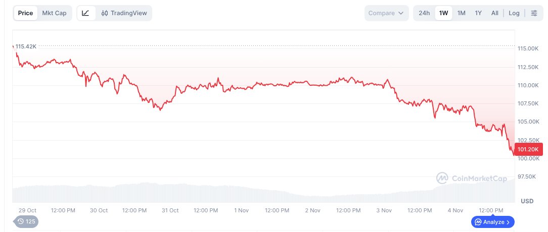 Bitcoin vypadá velmi křehce a během dnešního dne oslabuje ke $100K. Nedaří se ani akciím a ani zlatu.

Americké státní dluhopisy prakticky stojí na místě, jakoby nevěděly, jakým směrem se vydat.

A já? Já nedělám nic. 😉
