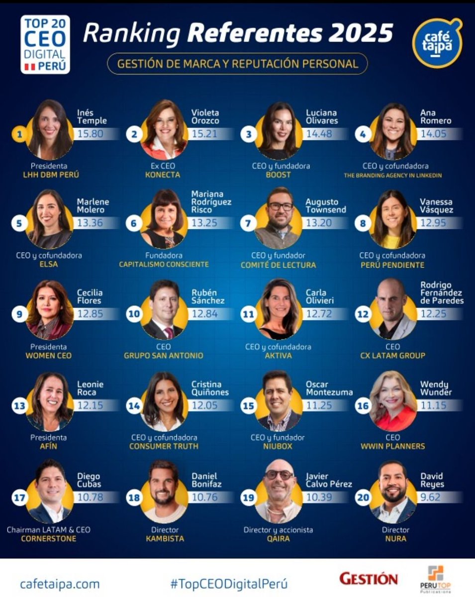 💜 ¡Un verdadero honor! #15 en el “Ranking Referentes 2025 - Top CEO Digital 2025” junto a 19 referentes en marca y reputación personal que admiro es un recordatorio de que no se trata solo de estar presente, sino de conectar con sentido. <a href="/CafeTaipa/">Café Taipá ☕️</a> <a href="/niuboxlegal/">Niubox Legal I Digital</a> <a href="/Gestionpe/">Diario Gestión</a>