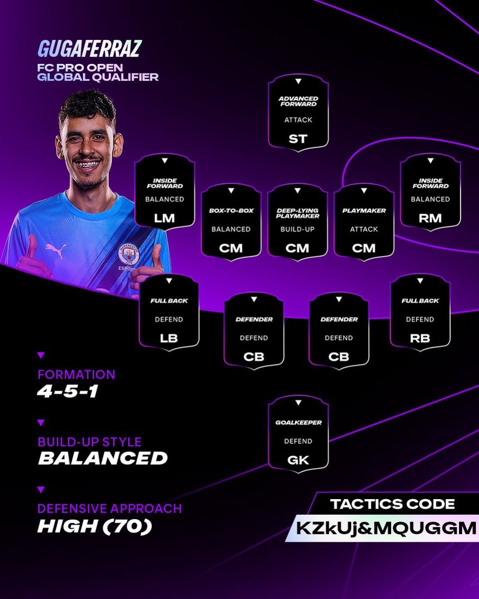 Táticas utilizadas para estar entre os 24 melhores do mundo! 🩵🌎

Este é um esquema muito bem compacto na defesa e também ótimo para atacar, além de ter superioridade no meio campo, podem testar que não vão se arrepender! 🫡🤙