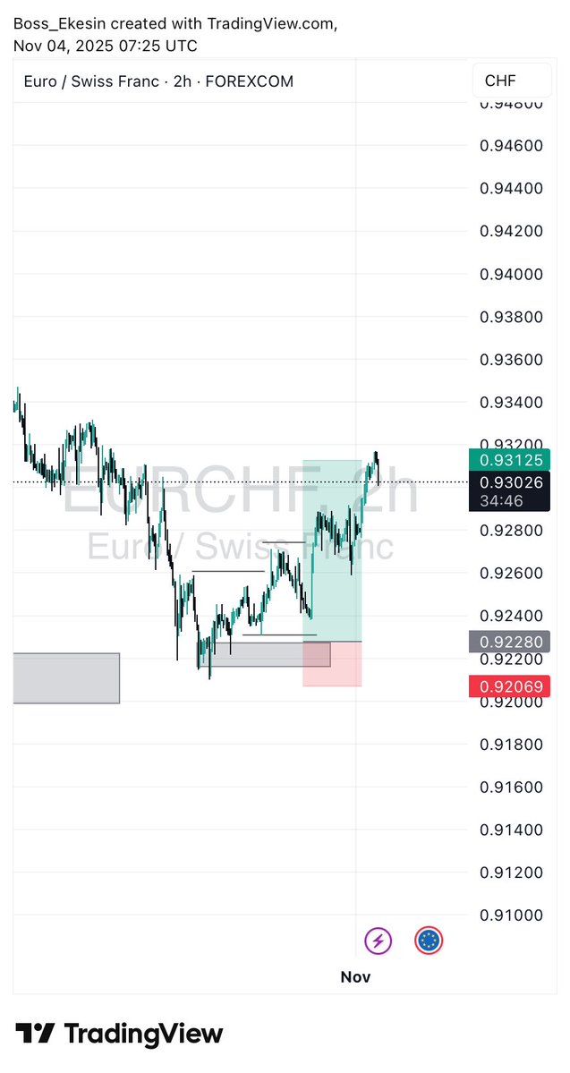 NwekePromise6's tweet image. Technical Schematic on $CHF; inverse Head and shoulder +Trendline Breakout + inducement (4.82RR)

Technical Schematic on #EURCHF : BOS + inducement after tagging a Key level (4RR)

Almost 9RR enter water and I chop SL for #NZDCAD 

t.me/BossEkesin