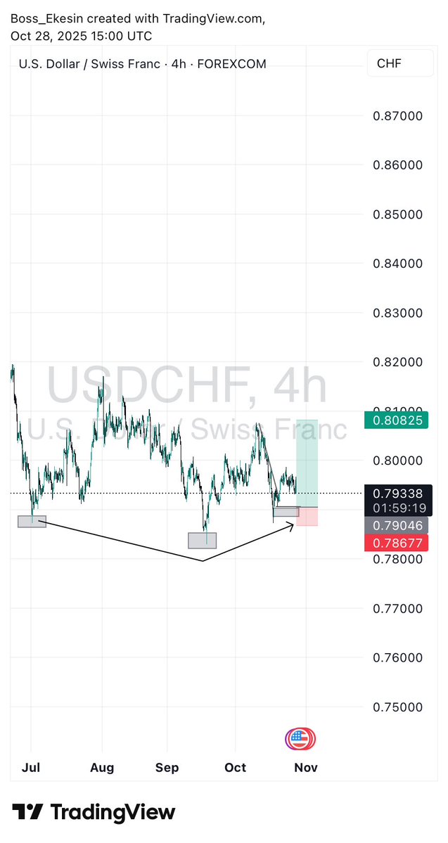 NwekePromise6's tweet image. Technical Schematic on $CHF; inverse Head and shoulder +Trendline Breakout + inducement (4.82RR)

Technical Schematic on #EURCHF : BOS + inducement after tagging a Key level (4RR)

Almost 9RR enter water and I chop SL for #NZDCAD 

t.me/BossEkesin