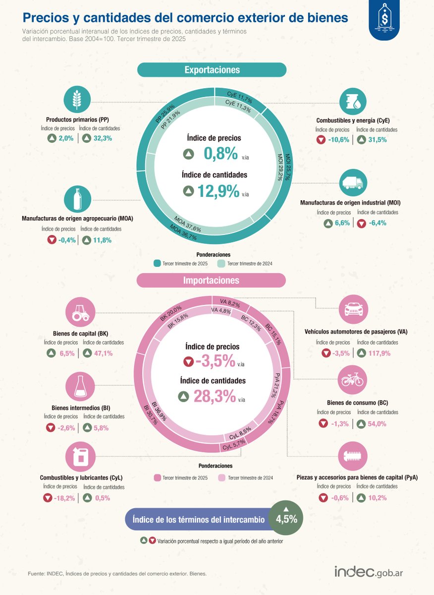 INDECArgentina's tweet image. #DatoINDEC
Comercio exterior de bienes: los términos del intercambio aumentaron 4,5% interanual en el 3° trimestre de 2025 y arrojaron una ganancia de USD 1.061 millones indec.gob.ar/uploads/inform…
