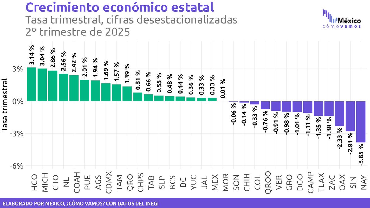 #Durangutopía | #NarcoEstado | #Recesión |

El Estado en el séptimo con el peor crecimiento económico y dicen que les está yendo requetebien.
⬇️
