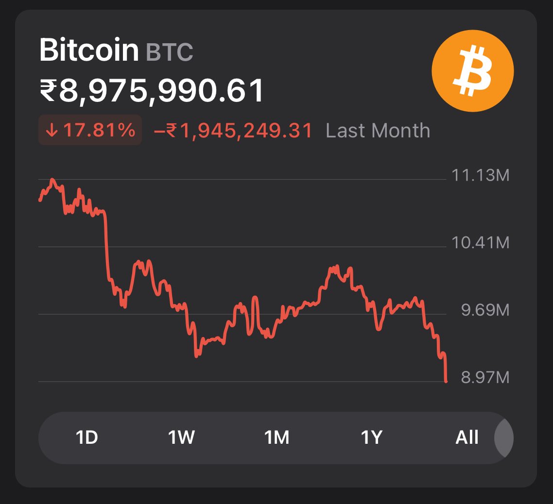 Bitcoin failed 20% in one month. Bank Nifty -> Gaming App -> Crypto  Scammers target instrument where greed is most. $BTC