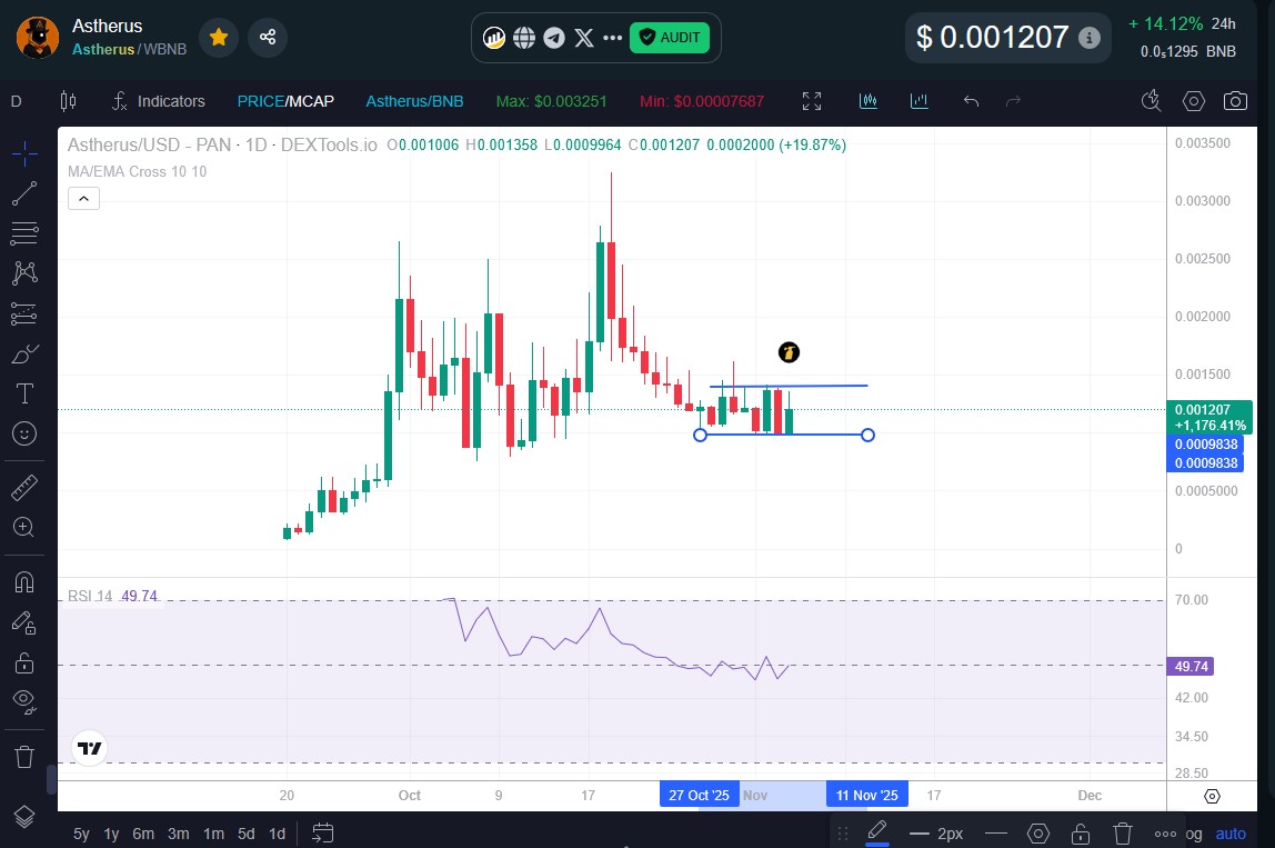 Even if the market is bad at this moment (bear trap?), #ASTHERUS <a href="/AstherusCult/">Astherus Ascendants</a> is showing strength +14% in the last 24h💪
We are in accumulation phase.
I bought the dip because I'm believer 💪
#ASTHERUS will explode soon.
#BTC #BNB #ASTHERUS