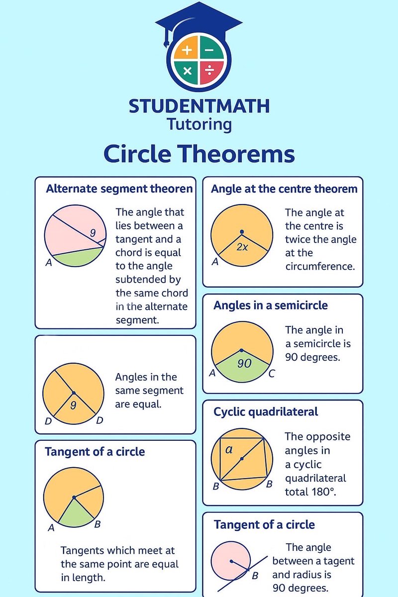 studentmathtuto's tweet image. 🌟 CIRCLE THEOREMS 🌟 #year10 #ks4 #circle #theorems #geometry #angles #online #maths #tutoring #studentmathtutoring #make #learning #fun