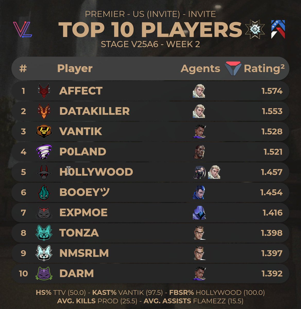 Top 10 Players of US (Invite) Stage V25A6 - Premier Week 2 (via <a href="/valolytics_gg/">Valolytics</a> )