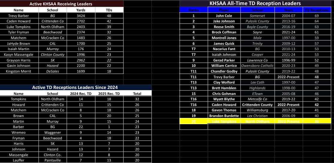 Active and career <a href="/KHSAA/">KHSAA Main</a> receiving TD leaders entering 2025 postseason.

3 of the top pass catchers in the history of <a href="/KYHighFootball/">KY HIGH FOOTBALL 🏈</a> are current seniors in <a href="/BarberTrevy/">Trevy Barber</a>, Caden Howard and <a href="/LucasTompkins5/">Luke Tompkins</a> 

Barber active yards and TDs leader, Tompkins with most TD catches since
