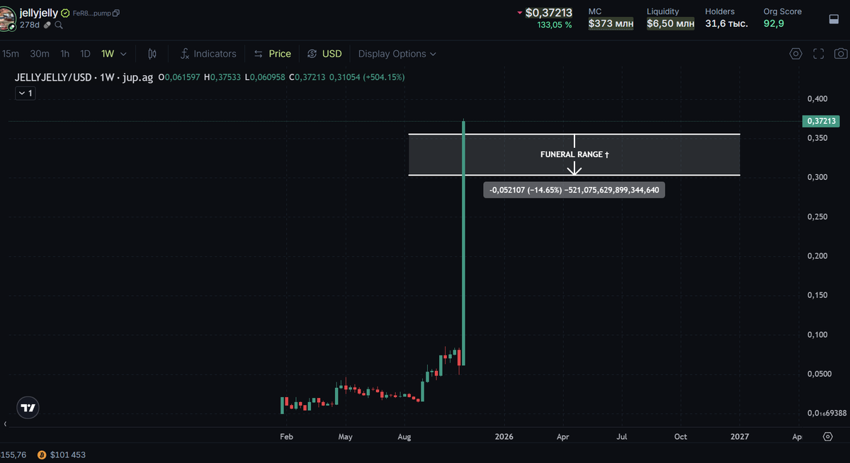 cultofdelay's tweet photo. RIP $jellyjelly 🪦

#memecoin https://t.co/3pinf54ANi
