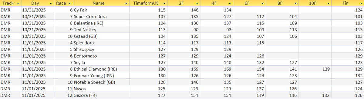 Breeders' Cup TimeformUS Speed and Pace Figures, both days. The pace figures are for the leader, not the winner.