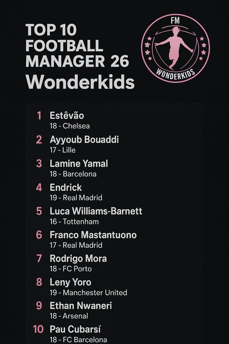 Here are your 
Top 10 FM26 Wonderkids. Shortlists will be released from tomorrow onwards. 

Enjoy
#footballmanager26 #FM26 #footballmanager