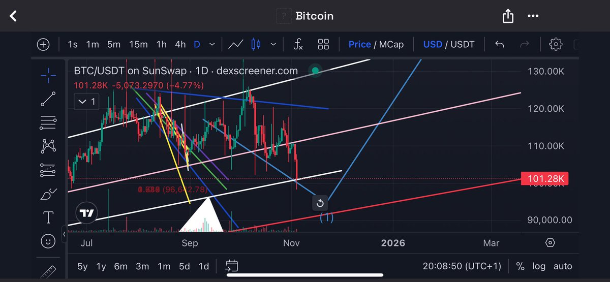 Falzzdguy's tweet photo. 3rd Nov 2025

Here we wait for $btc retest or breakout on the white line…
Note: The red line the support resistance…. https://t.co/K99nTKHMwh