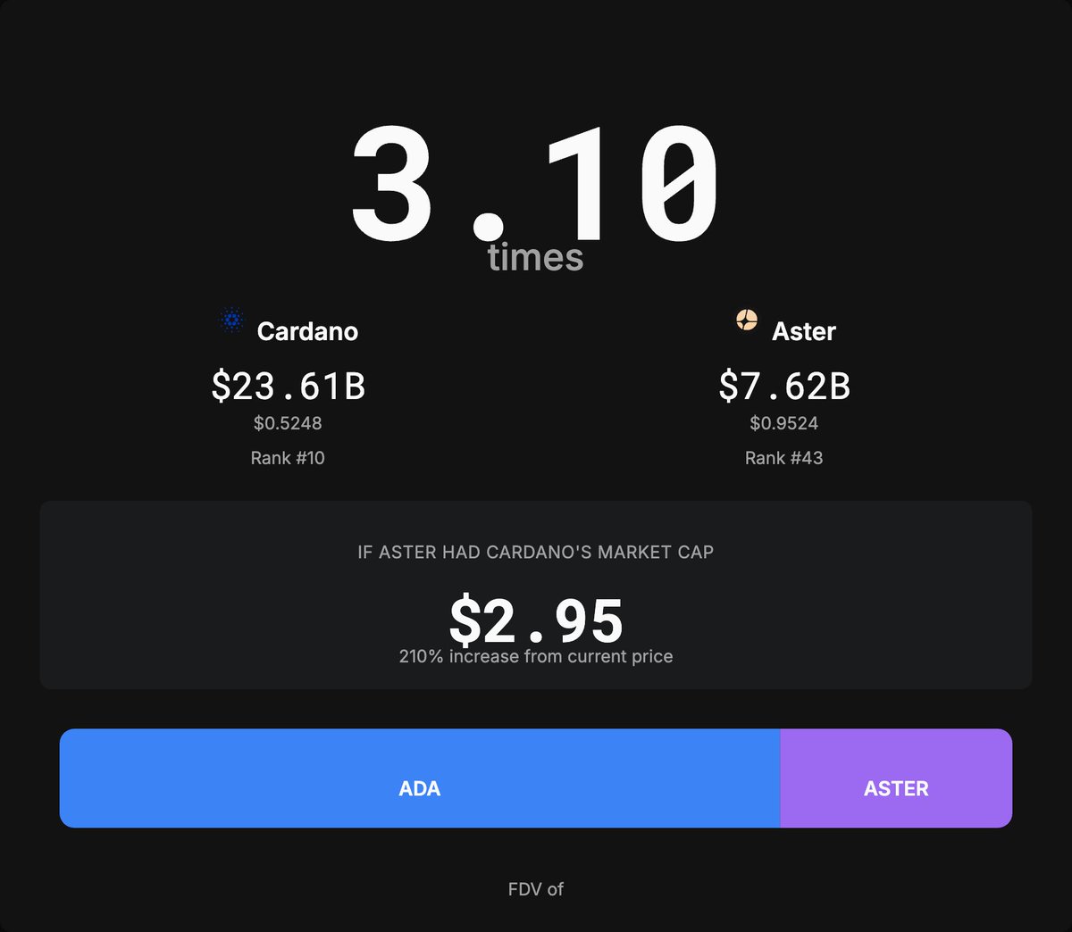 ThinkingAlts's tweet image. $ASTER should atleast go to $3 this cycle to be equal to the usless $ADA coin

Cardano ($ADA) FDV = 3.10x Aster ($ASTER) FDV

Compare any crypto: fdvof.xyz/ada-aster