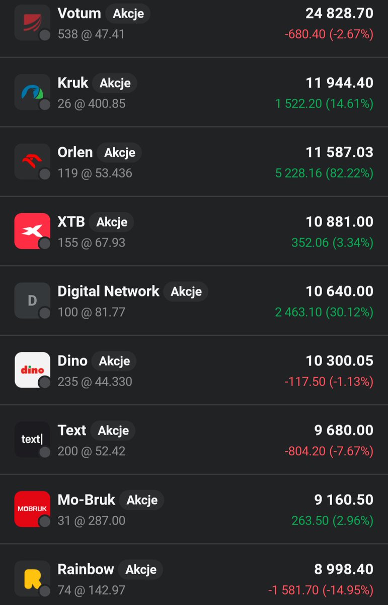 Lukasz_on_GPW's tweet image. Główny portfel 👛 rośnie dzisiaj o 0,56% 🟩📈, co na tle rynku jest dobrym wynikiem. Sprzedaje na 10% zysku 💰 akcje #Toya.