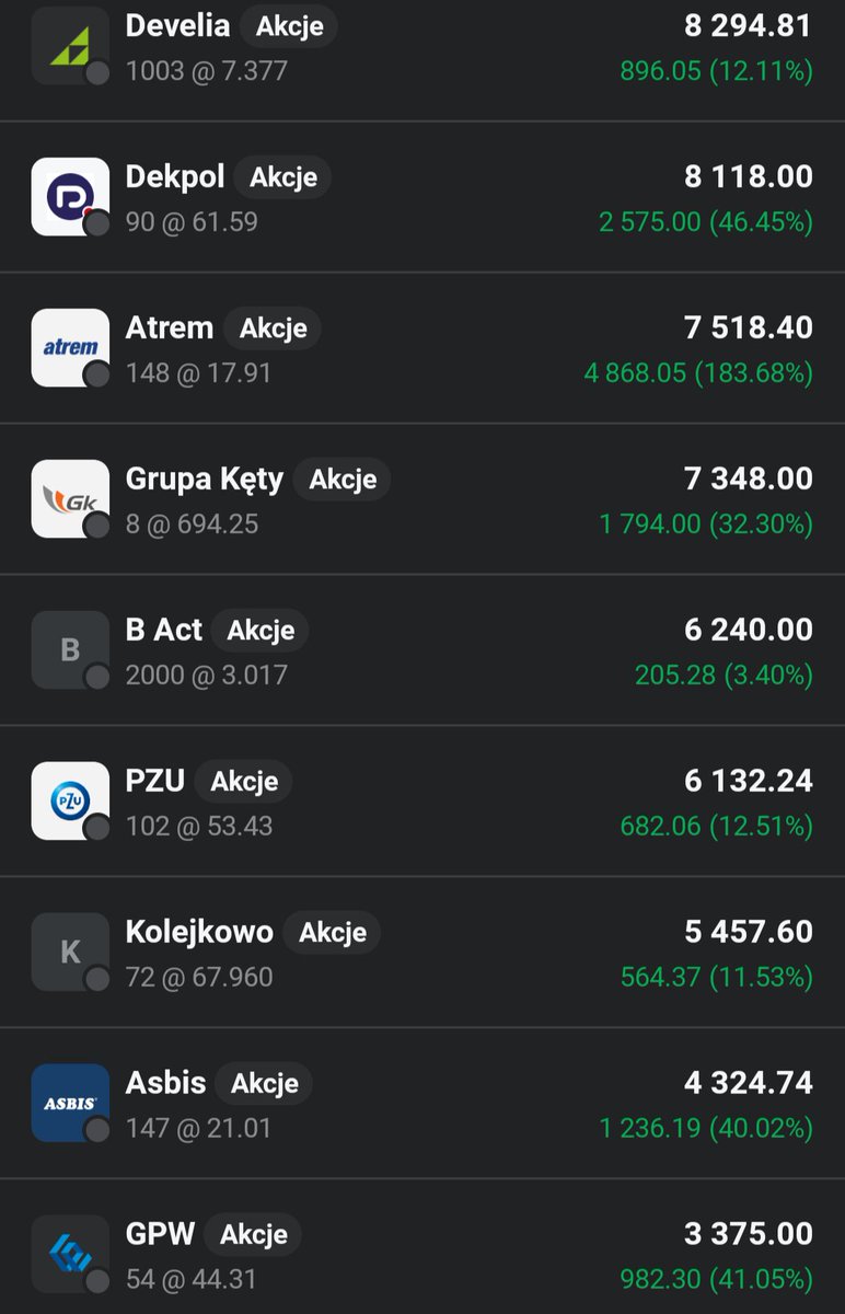 Lukasz_on_GPW's tweet image. Główny portfel 👛 rośnie dzisiaj o 0,56% 🟩📈, co na tle rynku jest dobrym wynikiem. Sprzedaje na 10% zysku 💰 akcje #Toya.
