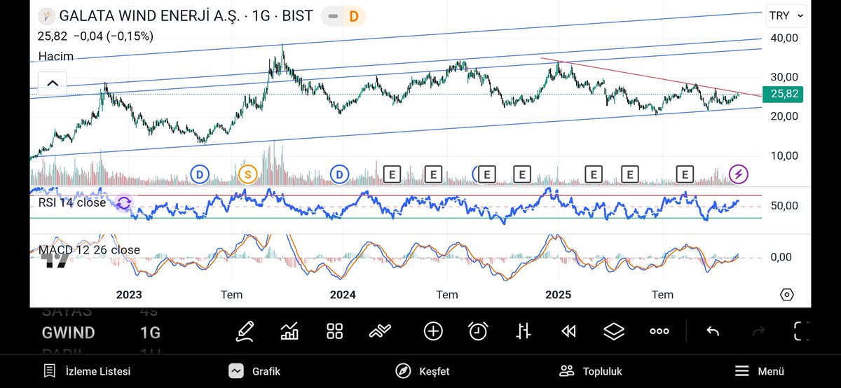 #GWIND düşen üstü güzel olur