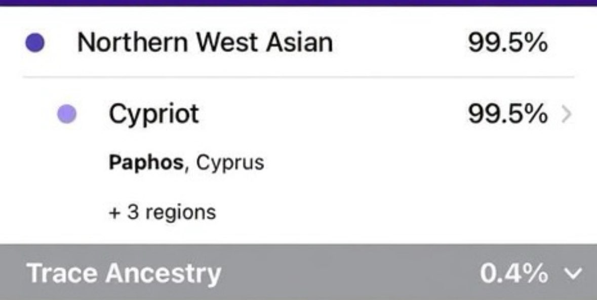 JunitCyprusUK's tweet photo. @Tom_Rowsell @JoshFerme Thanks for responding Tom! Well the ethnography of Cyprus is pretty complicated, because I know the Phoenicians were quite influential on the island, but if you are getting a result like this it’s pretty cut and dry. I think people on Cyprus are quite ethnically homogenous. https://t.co/PvxdqD59Lm