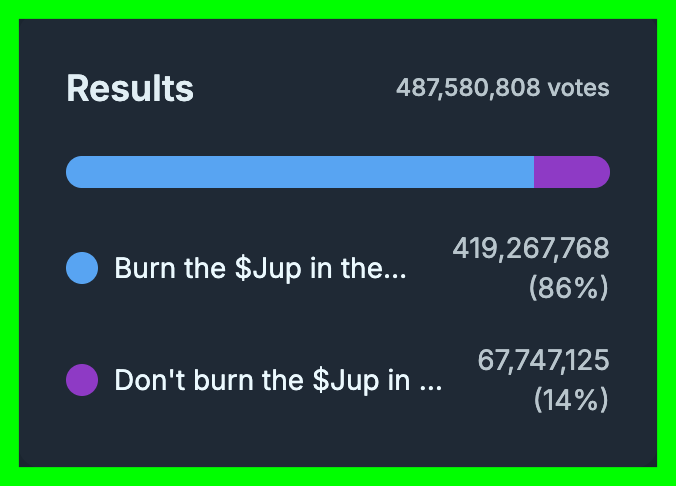 marinonchain's tweet photo. Breaking: The @jup_dao vote just concluded and a massive 86% voted to burn $JUP. 🔥

That’s 130M $JUP set to be burned which is roughly 4% of the circulating supply.

Bullish for $JUP? 👀 https://t.co/KIeCHEVyJa