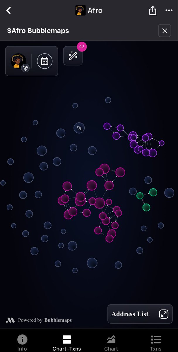 GeniusGeneraton's tweet image. 🚨 $Afro report card🧾🚨

5,375 ➡️ 5,561 holder growth 📈

No.1 on Dex Screener. Still a Top 5 Meme on #SunPump 🌞

🫧 Bubble Maps Snapshot

Top 10 holders 20% of supply

Next 11–50 35%
51–100 20%
101–500 = 19%
500+ others share 5%

⛓️‍💥 Transparency hits different 
#AfroToken