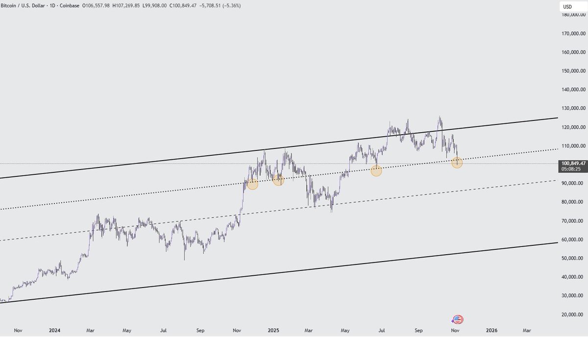 MasterChefXBT's tweet image. BTC/USD (macro channel) 

Bitcoin has gone mostly sideways testing the upper boundaries of a multi cycle channel  

Each time support pierced and reclaimed we saw swift moves to all time highs 

A break here flips the structure; hold it and we’re in a textbook higher-low setup.