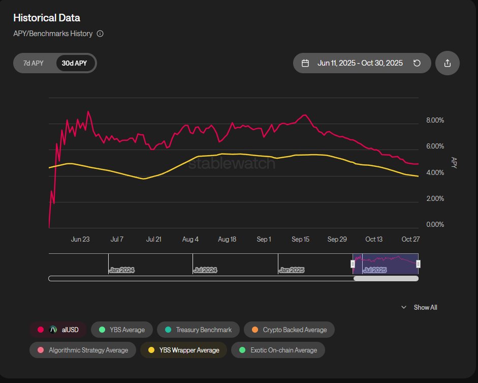 Wrapped stables are entering their next phase.

With AI Swarm strategies, every move is optimized  and it’s paying off.

Over $1M in yield has already been distributed since $alUSD went live, showing that algorithmic coordination isn’t the future, it’s now.

Smart liquidity is