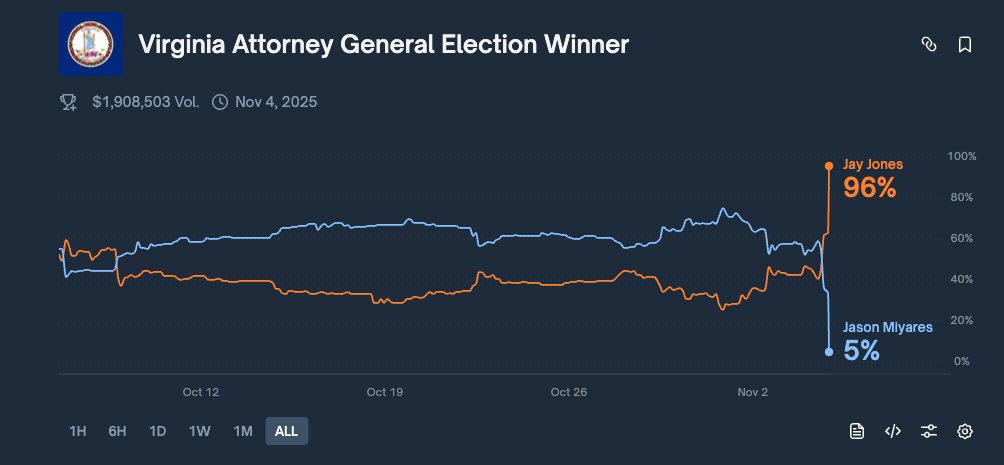 micah_erfan's tweet image. 🚨 POLYMARKET GIVES DEMOCRAT JAY JONES 96% CHANCE OF VICTORY IN STUNNING UPSET.