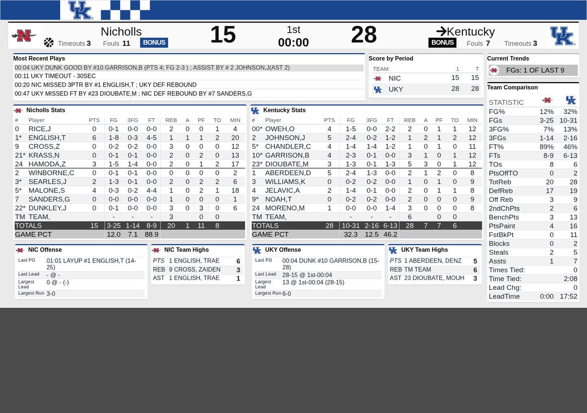 JDrumUK's tweet image. HALFTIME: Kentucky 28, Nicholls 15

Quite possibly the worst half of college basketball I've ever covered. YouTubeTV subscribers may consider themselves fortunate.