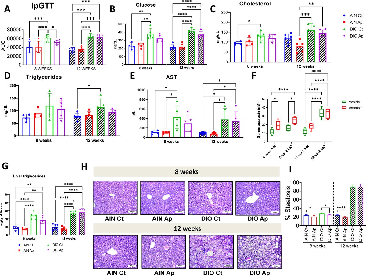jlipidres's tweet photo. New in JLR press| Scientists' results showed that in vitro, asprosin reduced expression of lipogenic genes and increased those of fatty acid oxidation and mitochondrial activity in hepatocytes. 
Learn more:
https://t.co/qpCUY63arD
#jlipidres https://t.co/vsIopBDId7