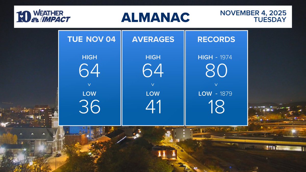 ALMANAC | Tuesday Nov 4 for Knoxville: High 64, Low 36, No rainfall today. #10weather