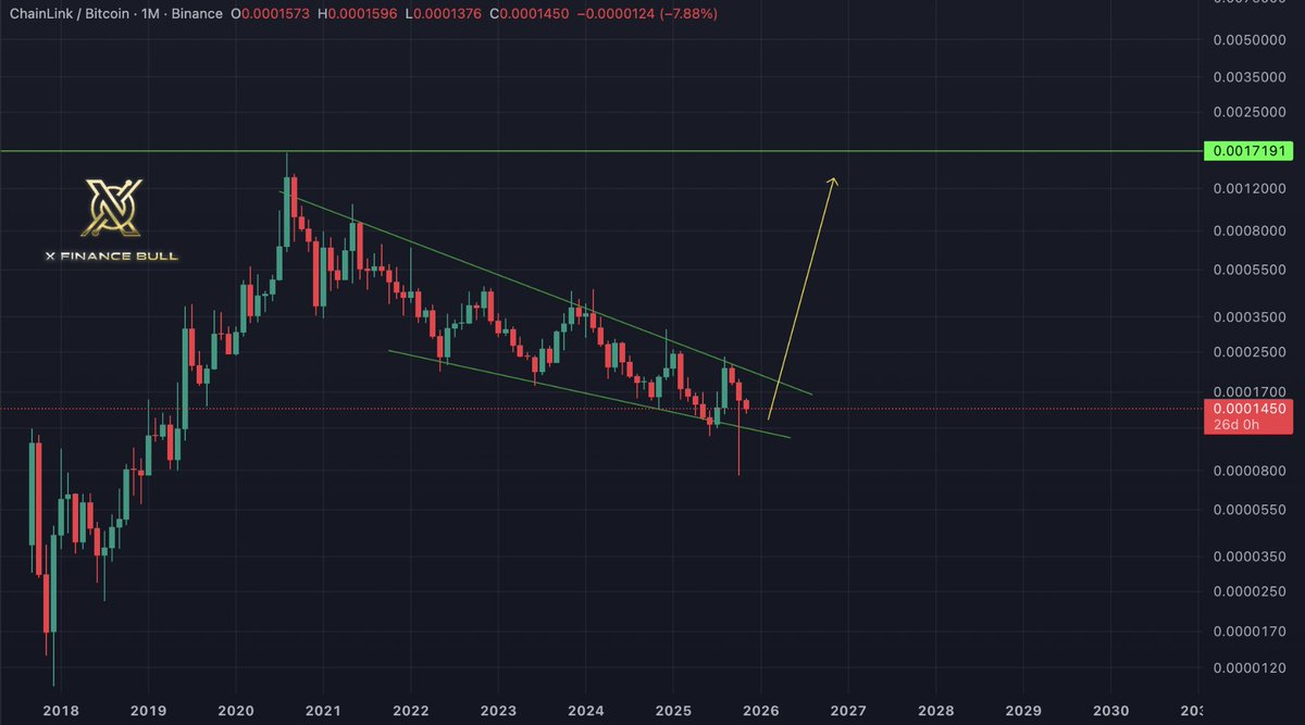 Xfinancebull's tweet image. They laughed when I said $LINK will outperform Bitcoin 

But look closer, this is the calm before a generational breakout.

While CT argues over memes and cycles, Chainlink is quietly building the plumbing for the new financial system:

-SWIFT integration going live for 11,000+…