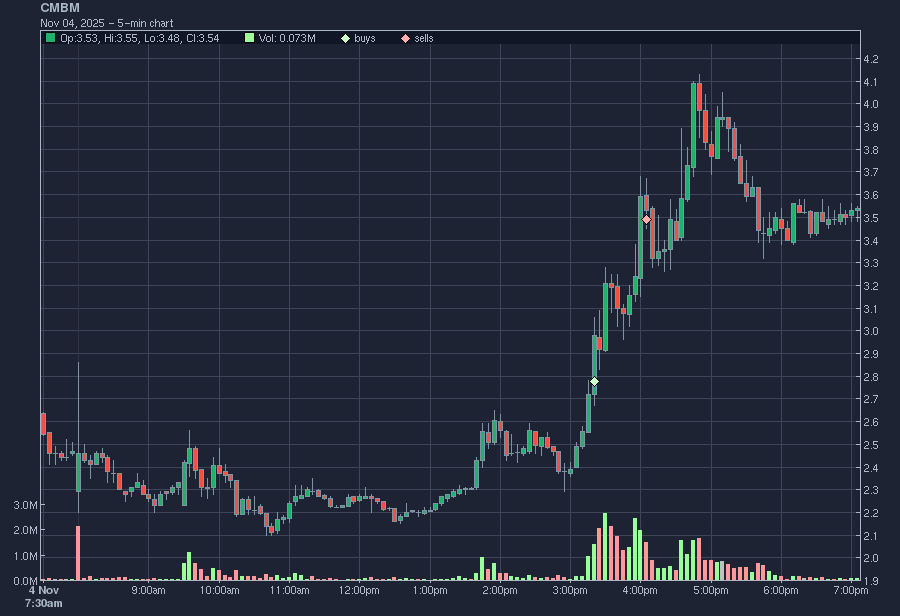 Taurus_Capital's tweet photo. Today: +5.7%
Account: +34.4%

Was traveling yesterday and couldn't post but lost (-0.4%). Bigger day today with the afternoon ripper on $CMBM, sold after hours. https://t.co/jiwbTRGhpu