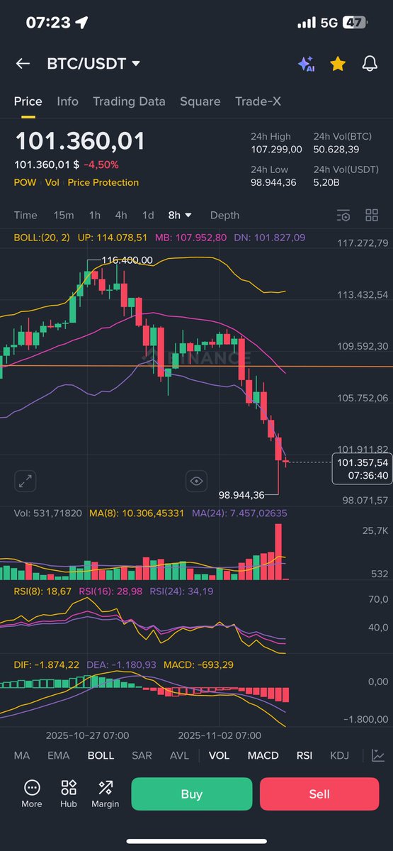 #btc
‼️Ken cập nhật Điểm vị của btc:
1. 102k
2. 94k
3. 78k
4. 59k