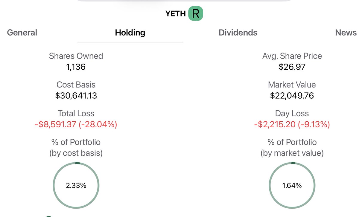 paradisemint's tweet image. I already covered the best preforming fund through this downturn. 

Now let’s cover the worst…and the loser is: YETH

Crypto getting hammered right now.  YETH down 9.13% today and 28.04% total.  A close runner up was COIW. I own more of it and I’m down about $20K on that one.…