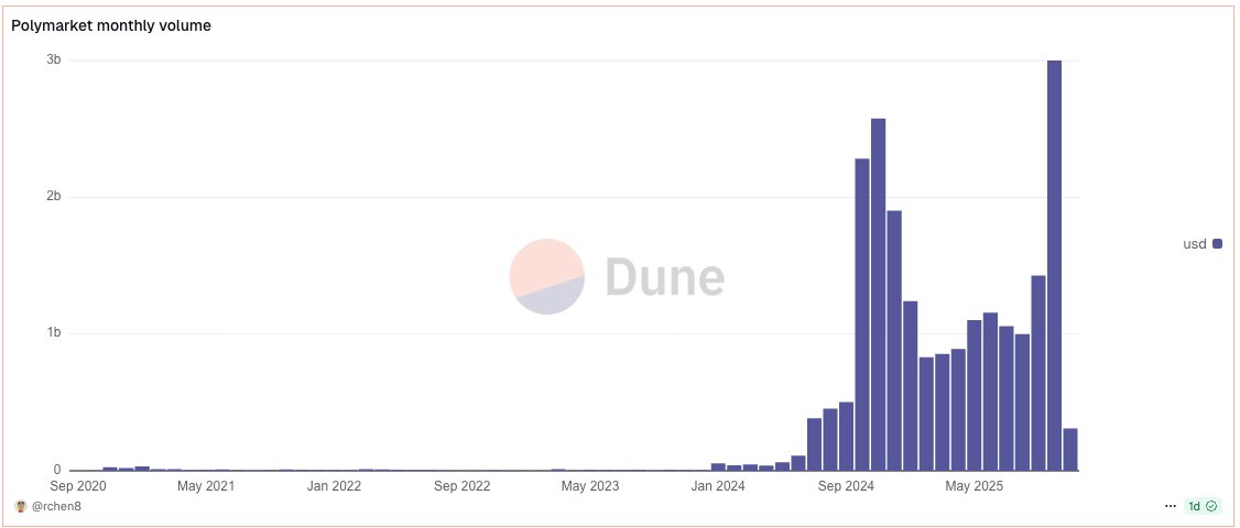 bridge__harris's tweet image. The four most important charts in crypto:

- Stablecoin supply ($308B)
- Polymarket volume ($3B in Oct)
- Perp volume ($1.3T in Oct)
- Aave vs banks ($60B in AUM)