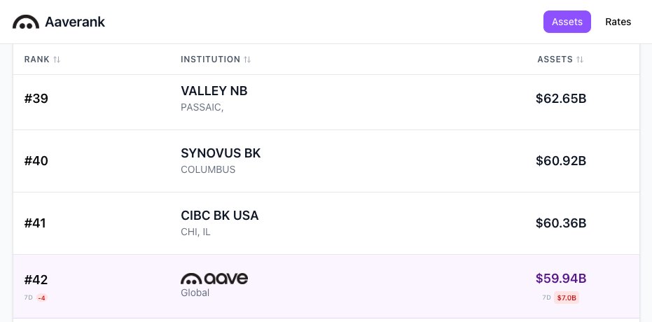 bridge__harris's tweet image. The four most important charts in crypto:

- Stablecoin supply ($308B)
- Polymarket volume ($3B in Oct)
- Perp volume ($1.3T in Oct)
- Aave vs banks ($60B in AUM)