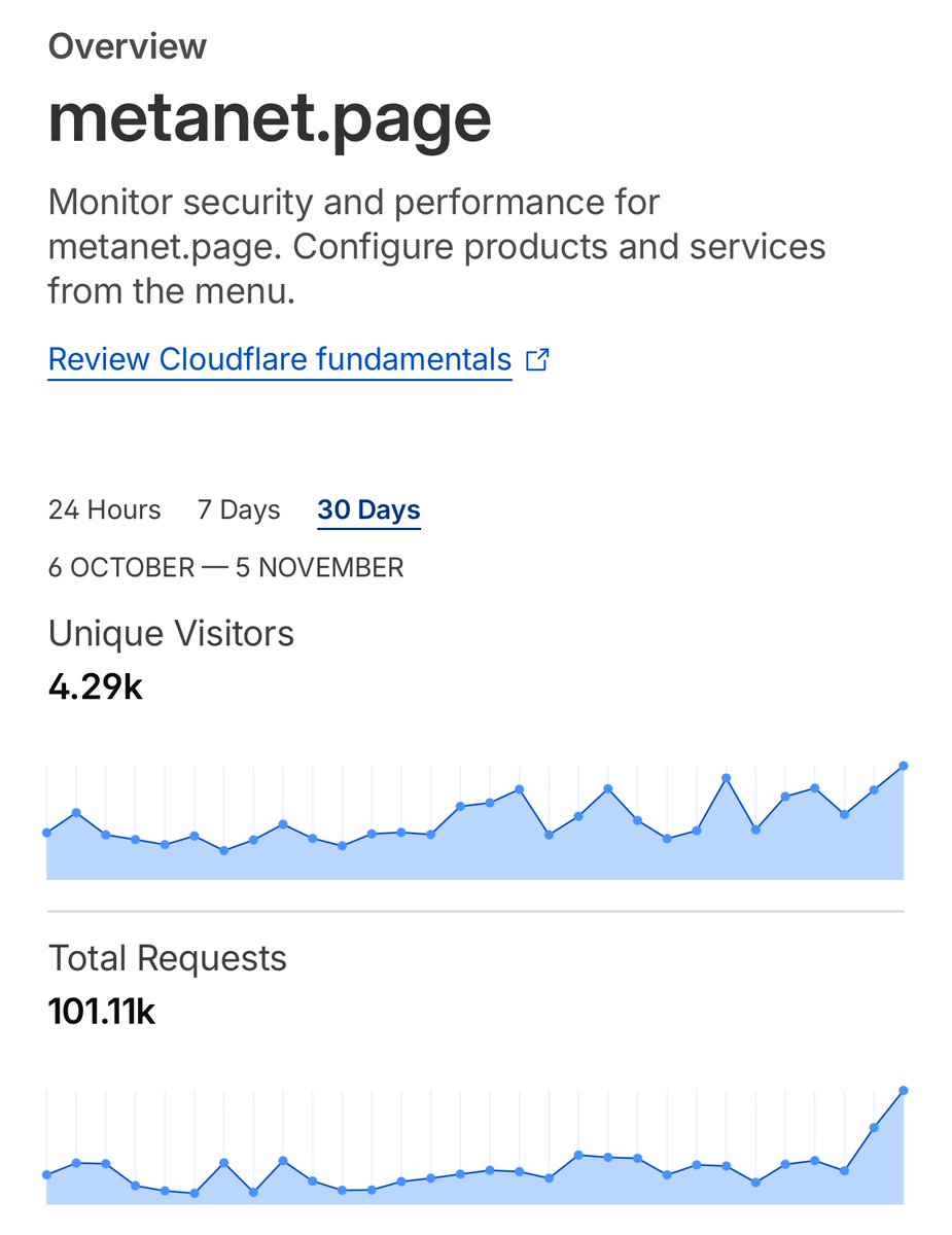 MetanetPlatform's tweet image. It is very encouraging for Metanet to be receiving all these visitors. Going from 0 in February/March, when this all started, to over 4K unique users just taking a daily glimpse of the future through our feed and connected web apps, is simply amazing 😻 BIG THANKS!!!

Join…