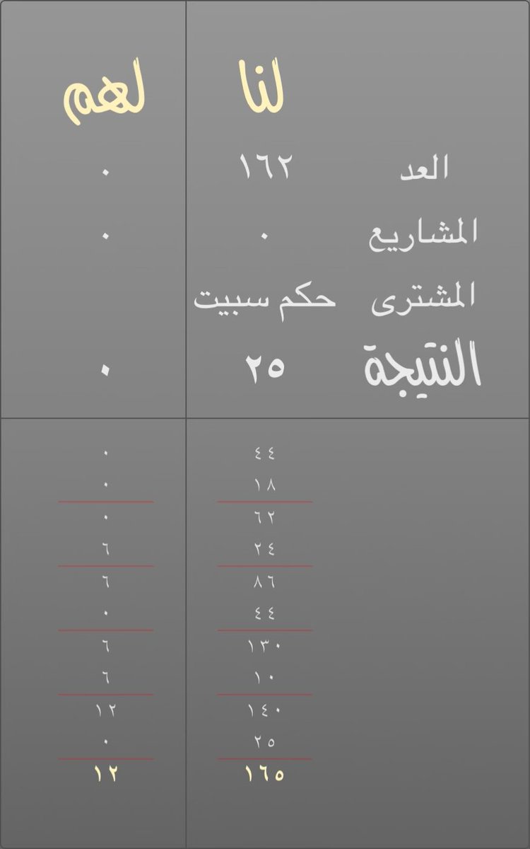 Bahrain23234's tweet photo. لنا:١٦٥ لهم:١٢ #لعبة_أربعة https://t.co/Qpvuic2A4m