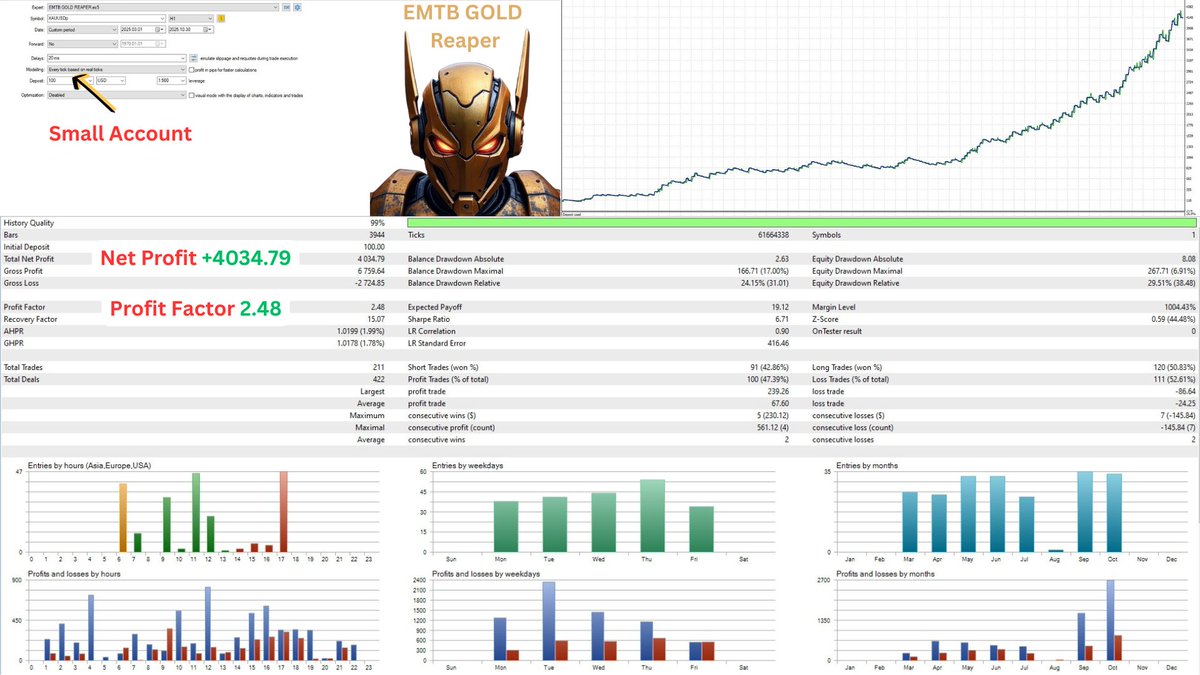 EpicMindFX's tweet image. 🚀 EMTB GOLD Reaper – Small Account, Big Results!
From just $100 to over $4,000 profit with a 2.48 profit factor.
Consistency, precision, and pure gold performance. 🏆💰
#GoldTrading  #ForexResults #ScalpingStrategy #GoldScalper #AutomatedTrading #SmartTrading #TradingBot #MT5