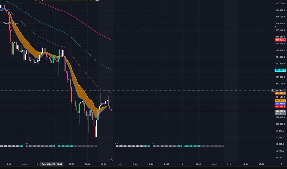 Another profitable trade. Doesnt matter which way the market moves you can still win. whop.com/c/elite-trend-…. #Bitcoin #CryptoTrading #Cryptocurency