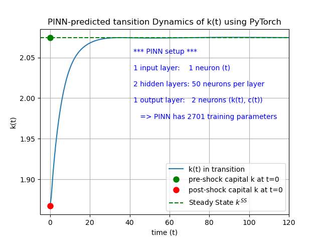 hwanclin's tweet photo. #PINN   
#ODEs:
dk(t)/dt = f(k(t)) - c(t) - (δ + n + g)*k(t) 
dc(t)/dt=(1/θ)[f'(k(t)) - δ - ρ - θ*g]*c(t)
k=k0 at t=0
c=c(inf) for t -> inf
I continued using Adam, but with a 2-staged training by decrease learning rate. Training can speed up remarkably; see results attached. https://t.co/02tGIo4Ecu