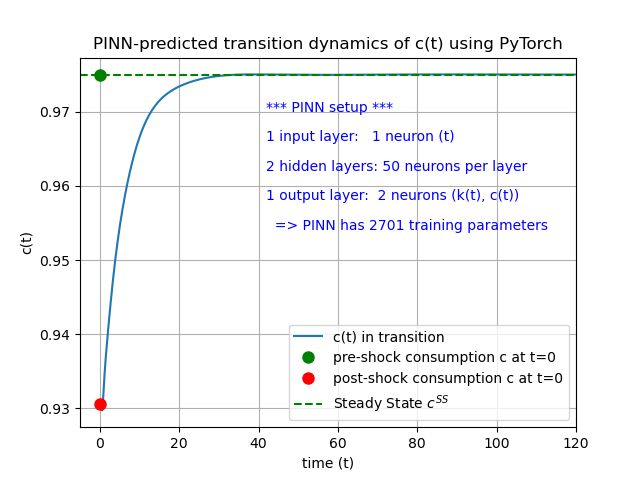 hwanclin's tweet photo. #PINN   
#ODEs:
dk(t)/dt = f(k(t)) - c(t) - (δ + n + g)*k(t) 
dc(t)/dt=(1/θ)[f'(k(t)) - δ - ρ - θ*g]*c(t)
k=k0 at t=0
c=c(inf) for t -> inf
I continued using Adam, but with a 2-staged training by decrease learning rate. Training can speed up remarkably; see results attached. https://t.co/02tGIo4Ecu