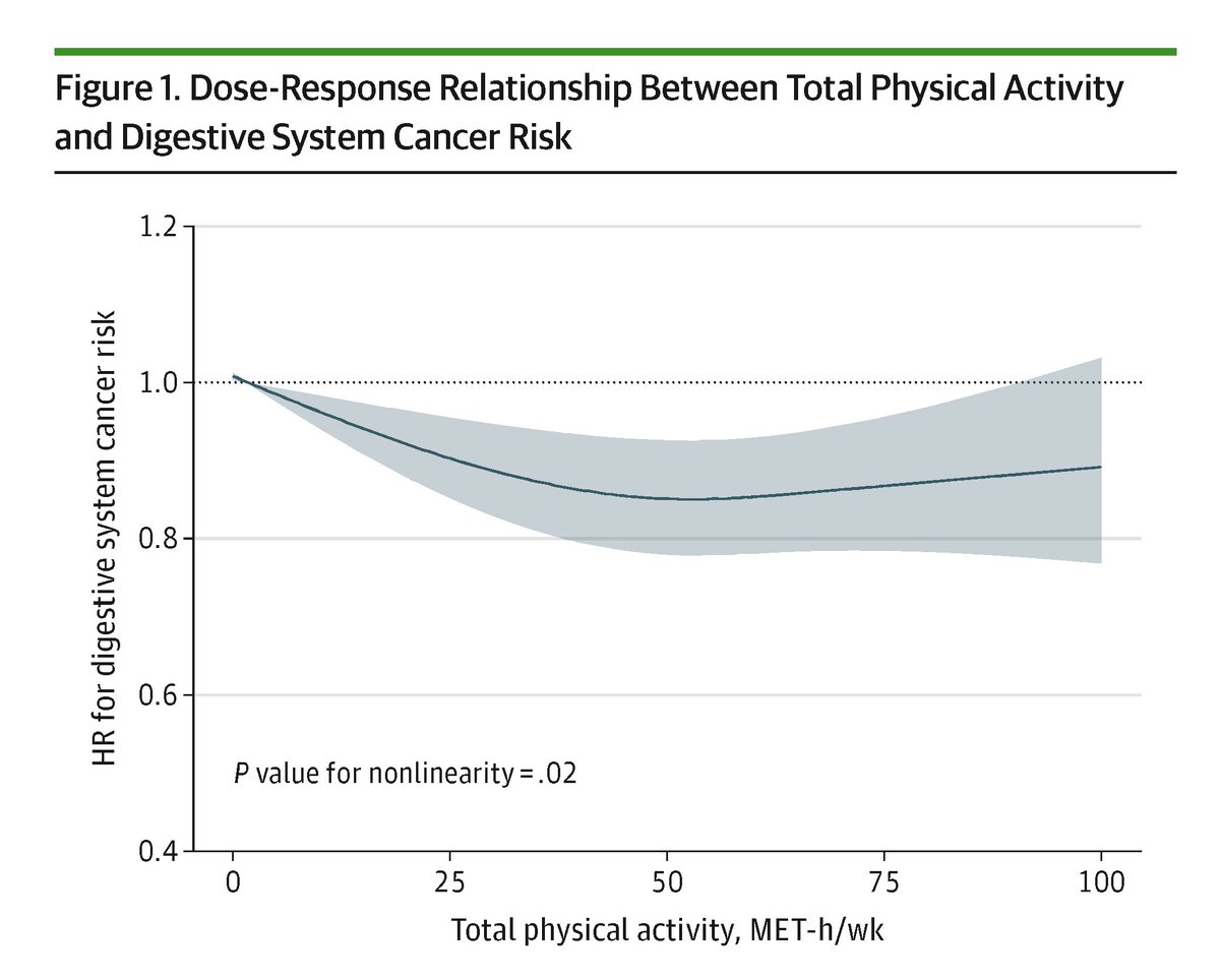 JAMAOnc's tweet image. Consistent moderate physical activity—about 17 metabolic equivalent task-hours/week over 3 decades—was associated with optimally reduced risk of digestive system cancers in a large cohort study. ja.ma/49pLUlS