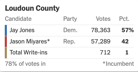 ryanmatsumoto1's tweet photo. Double-digit ticket splitting between the Governor and Attorney General races in Loudoun County, VA (which just reported a huge batch of ballots):
Governor: Spanberger 63% Earle-Sears 37%
Attorney General: Jones 57% Miyares 42%
#VAGOV #VAAG #ElectionNight https://t.co/KGxT1qVxXZ