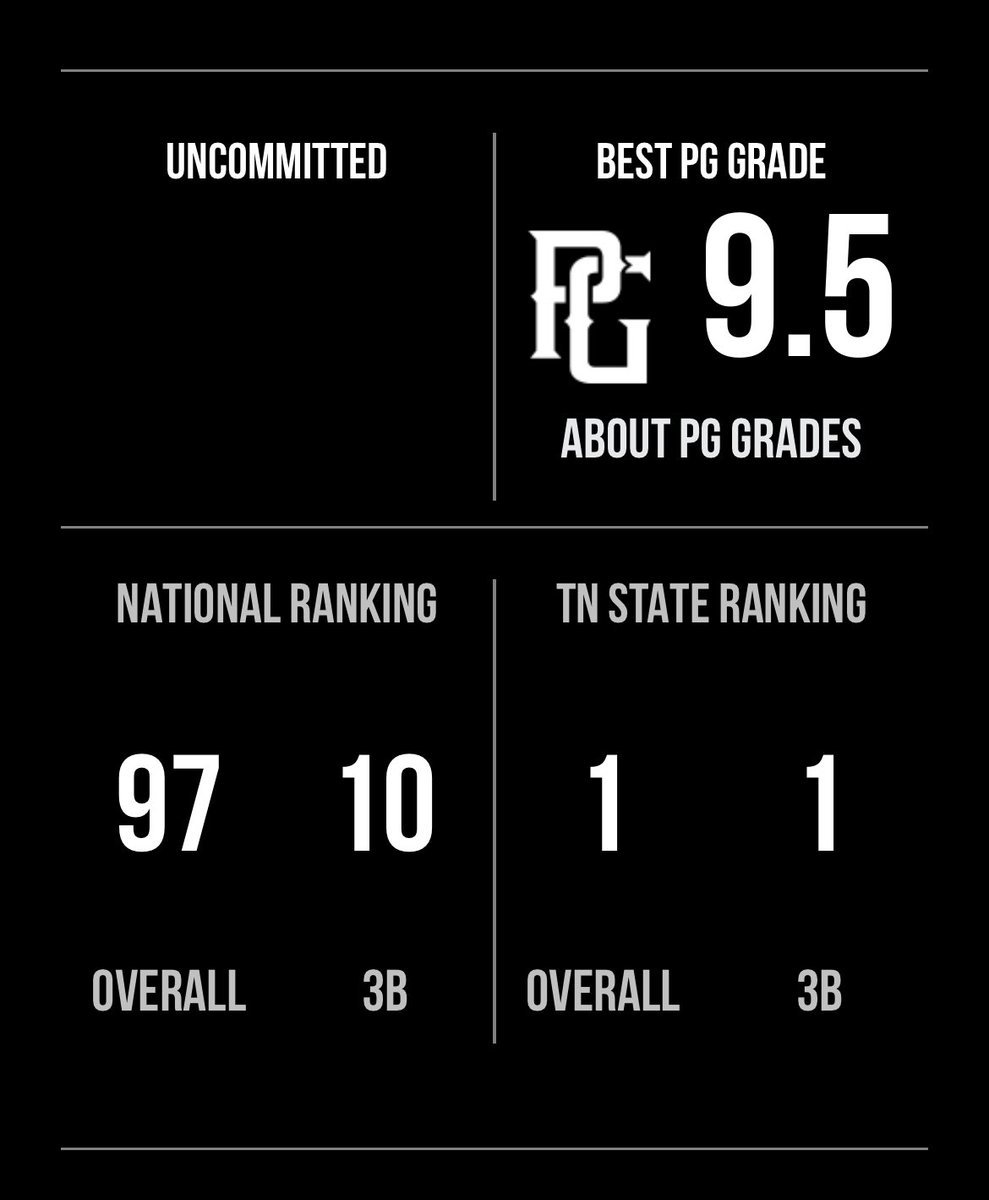 Drew_Wagner19's tweet photo. Thank you @PerfectGameUSA for the recognition.@PG_Tennessee @LAMustangBB @FTB_tennessee @PRD_Scouting @PrepBaseballTN @josh_elander @RockyTopRoss @ChrisGordonb27 @Garrett_Wood_ @20Hojo https://t.co/2PZn8wYWuc