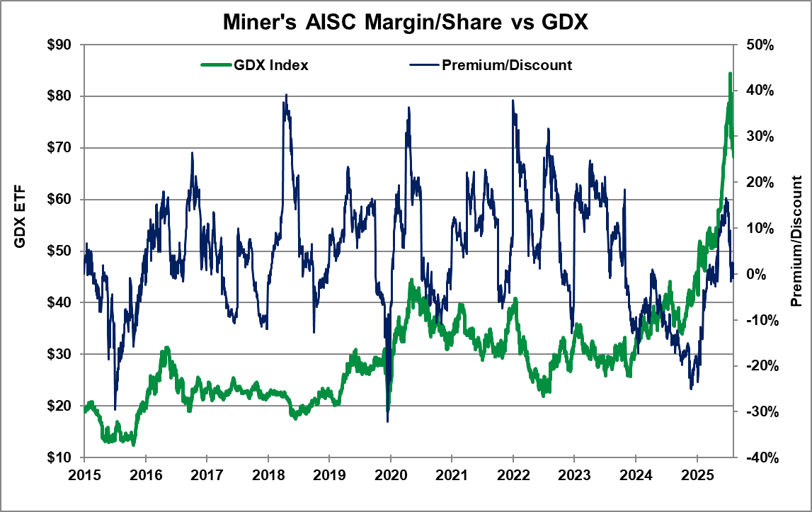 Miners are trading back to Gross Profit based fair value. Gold Bull markets peak at 40% premium to fair value.