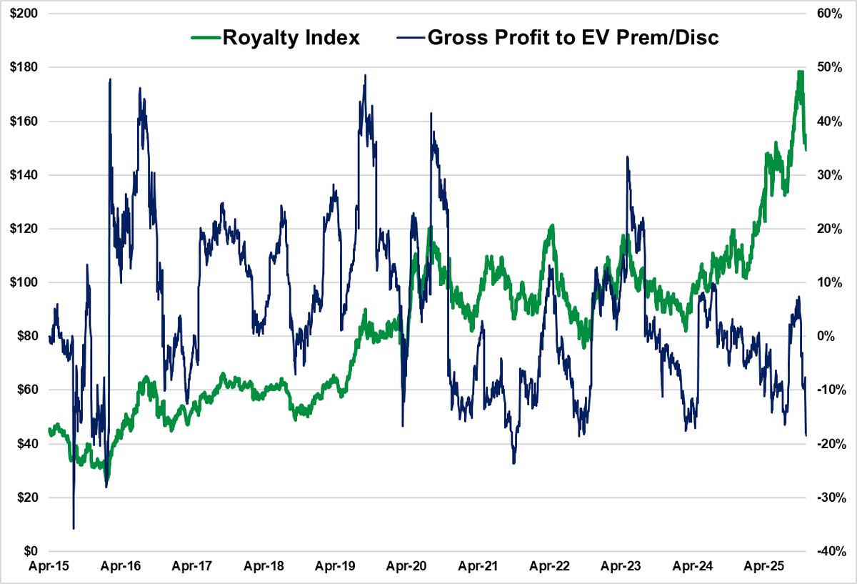 This is the pause that refreshes. Royalties are trading for largest discount to gross profit based fair value since Feb 2024, the start of the run.