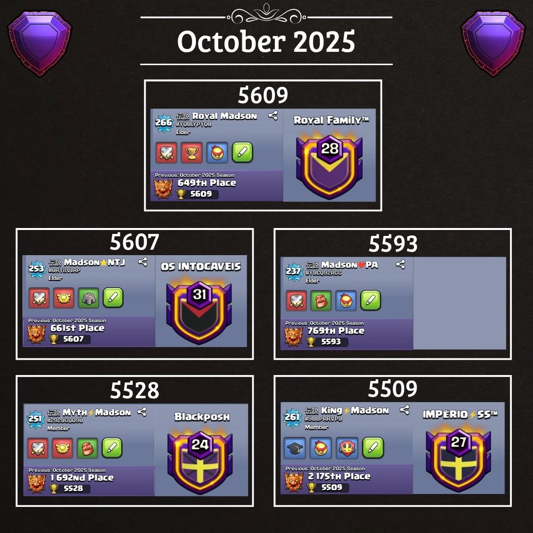 Madson_coc's tweet image. Legend League (New Mode)

伝説 Royal Madson (Top 13 🇧🇷 | 649 🌎)
 伝説 Madson⭐️NTJ (Top 14 🇧🇷 | 661 🌎)
伝説 Madson❤️PA (Top 17 🇧🇷 | 769 🌎)
伝説 Myth⚡️Madson (Top 32 🇧🇷)
伝説 King⚡️Madson (Top 46 🇧🇷)

Thanks @1DARKONTOP for bases
@dot_lobby 

#ClashOfClans #ClashOn #pushon