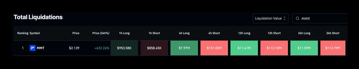 $MMT liquidity hunting going good.

The token is up over 10X in one of the worst market sentiments, bringing in lots of eyeballs.

All I can say is—the MMs deserve a raise. Also have them for Mysten tokens 😄