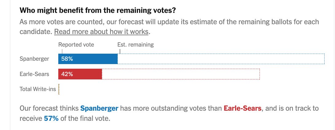 Nate_Cohn's tweet image. No probability needle tonight, but our estimates -- based on precinct x method data - give Spanberger a significant lead and put Jones ahead nytimes.com/interactive/20…