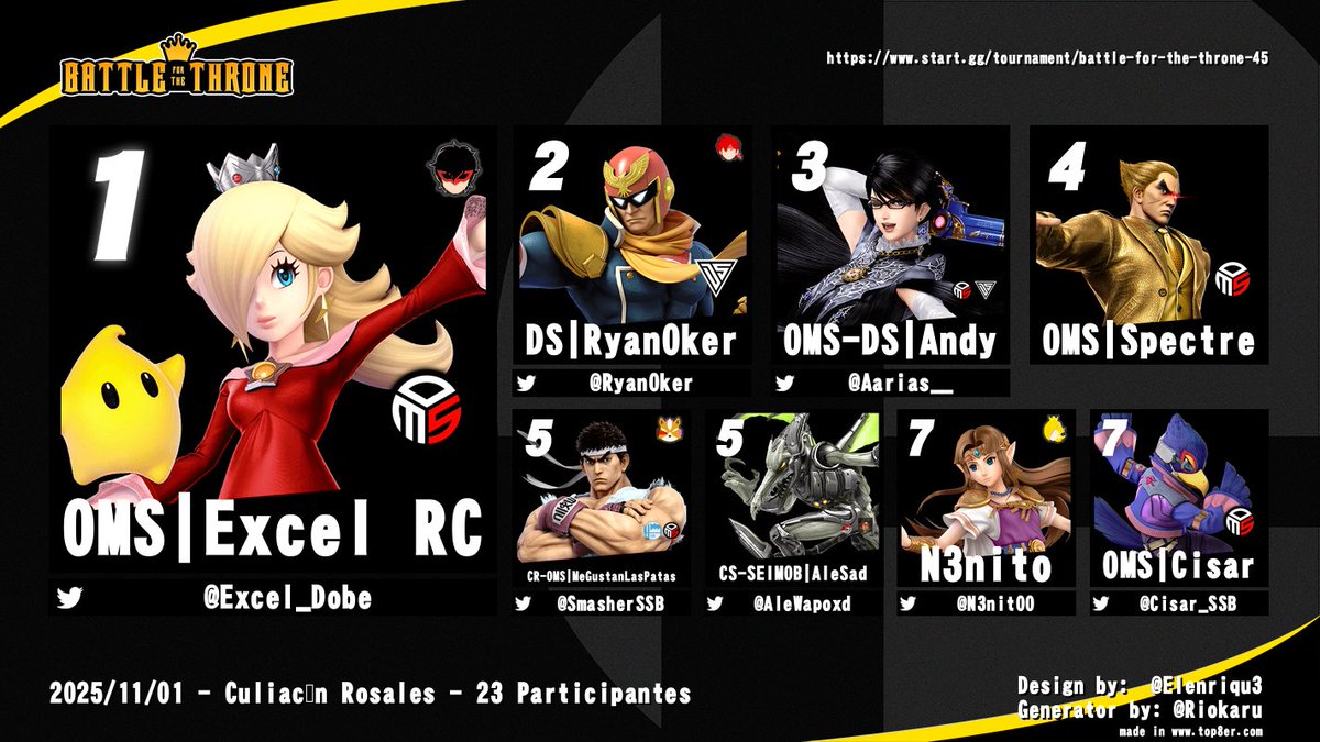 Resultados del Torneo Battle For The Throne #45, Muchas Felicidades a nuestro Top 8:
🥇 <a href="/Excel_Dobe/">Excel</a> 
🥈 <a href="/RyanOker/">RyanOker</a> 
🥉 <a href="/andyyynwn/">Andrés Arias</a> 
4.- Spectre
5.- <a href="/SmasherSSB/">CR - OMS | Smasher</a> 
5.- <a href="/AleWapoxd/">AleSad</a> 
7.- <a href="/N3nit00/">René Aguirre</a> 
7.- <a href="/Cisar_SSB/">Cisar</a> 
Muchas Felicidades!!! #OMSWin